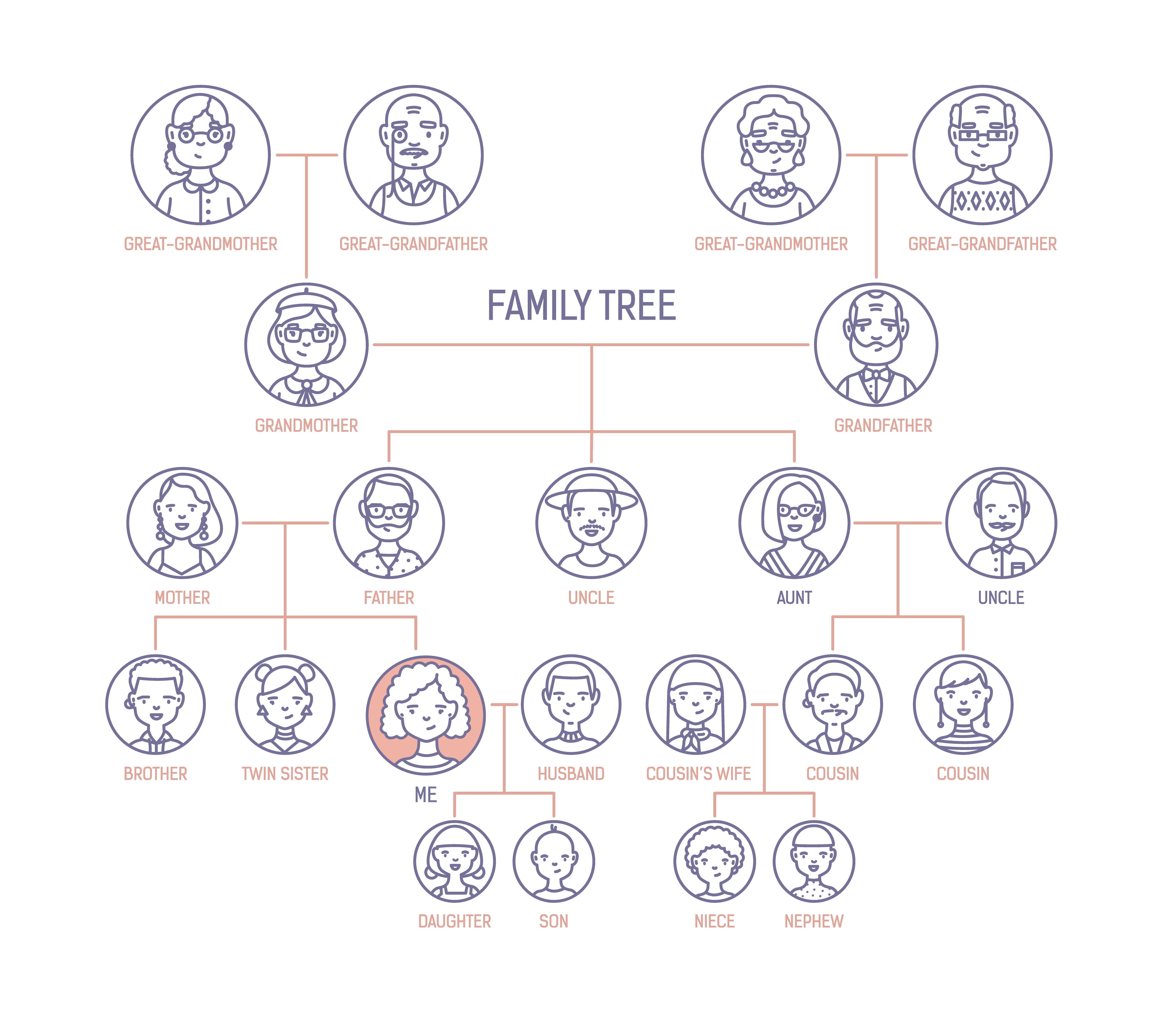 Uncles daughter. Family Tree with great-grandmother. Родословная шаблон на 10 человек. Family Tree niece nephew. Niece and nephew vector image.
